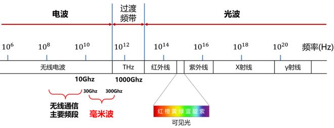 毫米波雷达这一篇就够啦！凯发k8国际首页